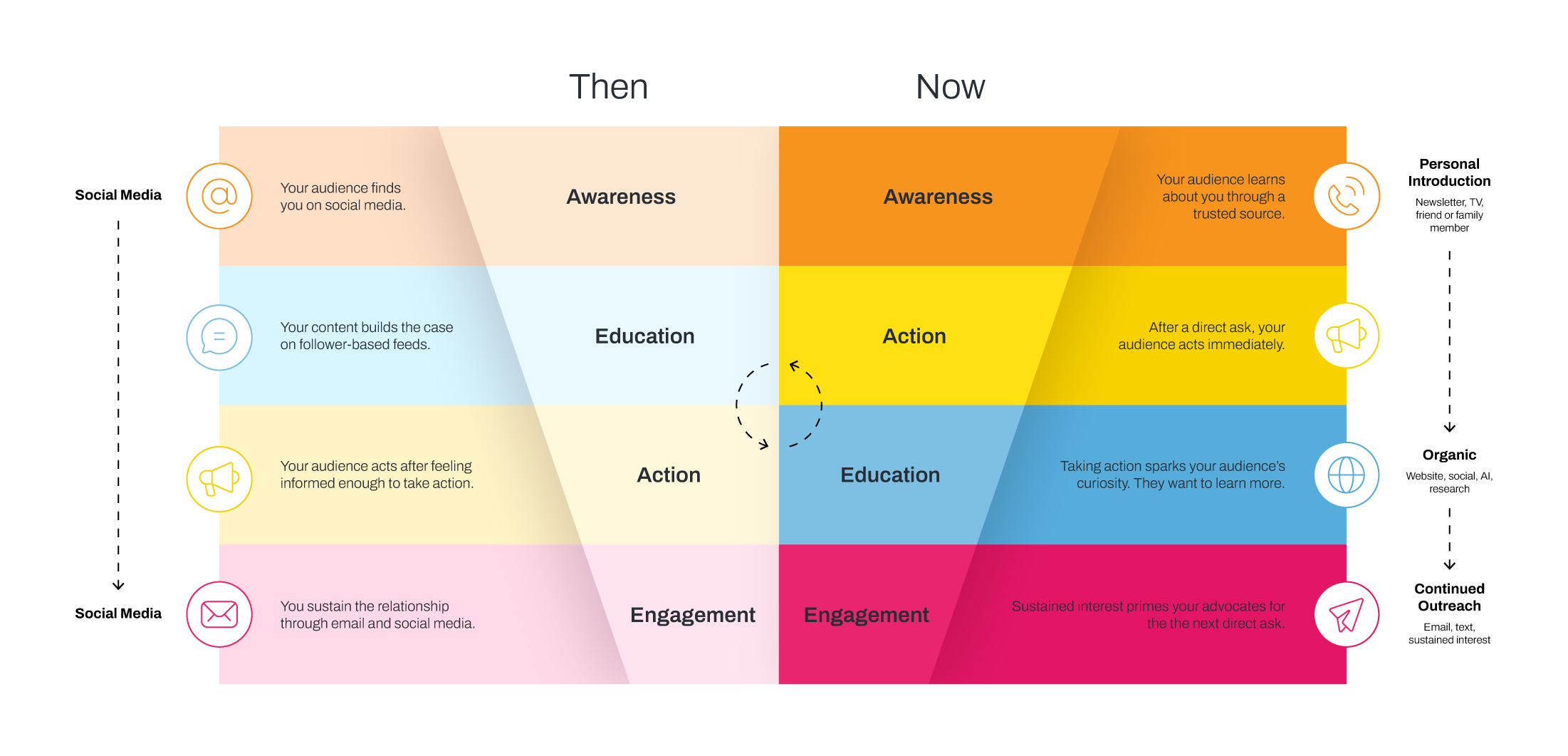 260518-BKG-SocialMediaWhitePaper_FunnelGraphic_v3_Large A side-by-side comparison chart labeled Then and Now shows stages of marketing—Awareness, Education, Action, and Engagement—highlighting a shift in the advocacy funnel. Icons and captions illustrate each step in this updated social media strategy.